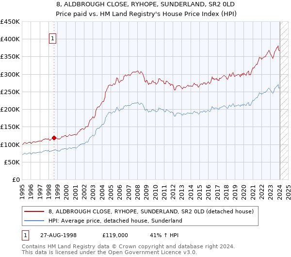 8, ALDBROUGH CLOSE, RYHOPE, SUNDERLAND, SR2 0LD: Price paid vs HM Land Registry's House Price Index