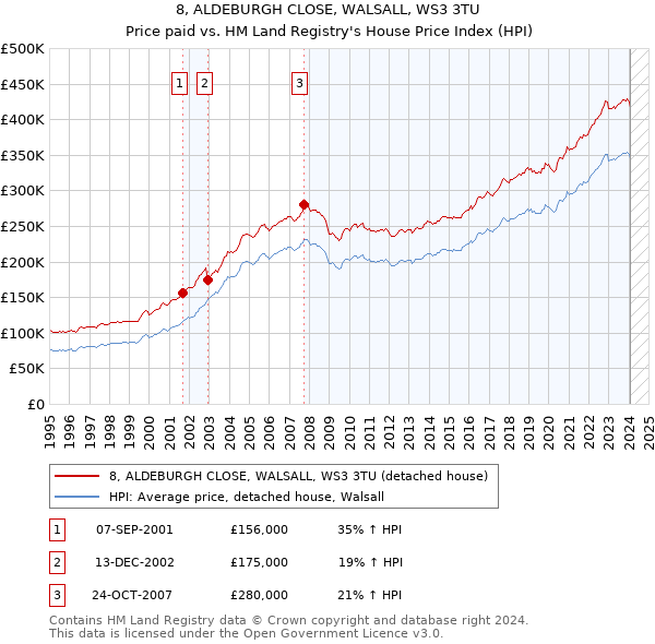 8, ALDEBURGH CLOSE, WALSALL, WS3 3TU: Price paid vs HM Land Registry's House Price Index