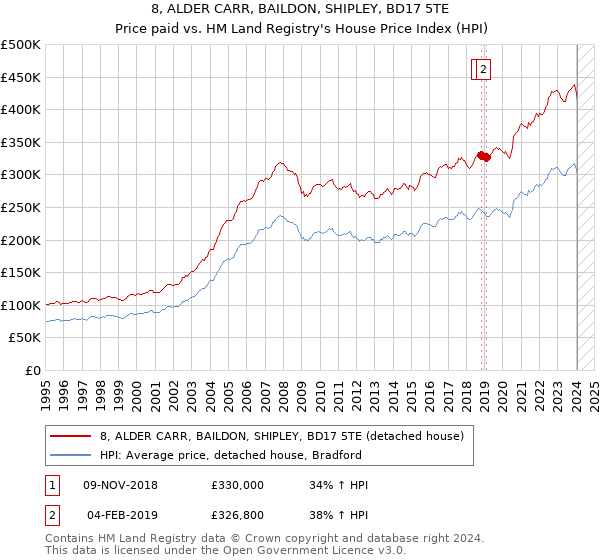 8, ALDER CARR, BAILDON, SHIPLEY, BD17 5TE: Price paid vs HM Land Registry's House Price Index