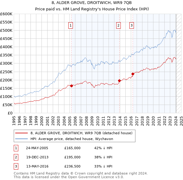 8, ALDER GROVE, DROITWICH, WR9 7QB: Price paid vs HM Land Registry's House Price Index
