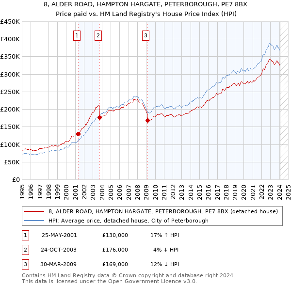 8, ALDER ROAD, HAMPTON HARGATE, PETERBOROUGH, PE7 8BX: Price paid vs HM Land Registry's House Price Index