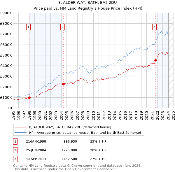 8, ALDER WAY, BATH, BA2 2DU: Price paid vs HM Land Registry's House Price Index