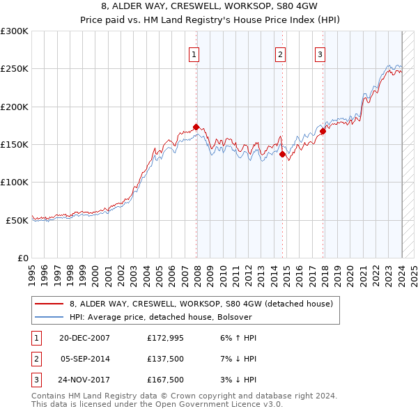 8, ALDER WAY, CRESWELL, WORKSOP, S80 4GW: Price paid vs HM Land Registry's House Price Index
