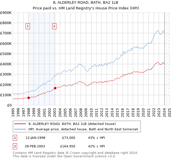8, ALDERLEY ROAD, BATH, BA2 1LB: Price paid vs HM Land Registry's House Price Index
