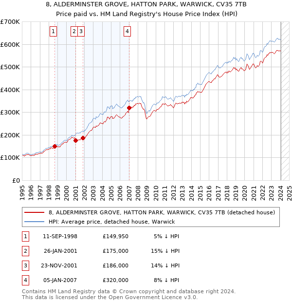 8, ALDERMINSTER GROVE, HATTON PARK, WARWICK, CV35 7TB: Price paid vs HM Land Registry's House Price Index