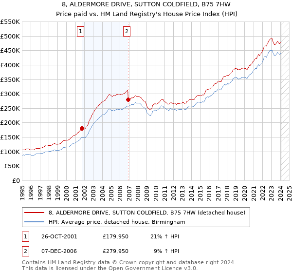 8, ALDERMORE DRIVE, SUTTON COLDFIELD, B75 7HW: Price paid vs HM Land Registry's House Price Index