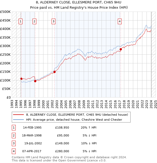 8, ALDERNEY CLOSE, ELLESMERE PORT, CH65 9HU: Price paid vs HM Land Registry's House Price Index