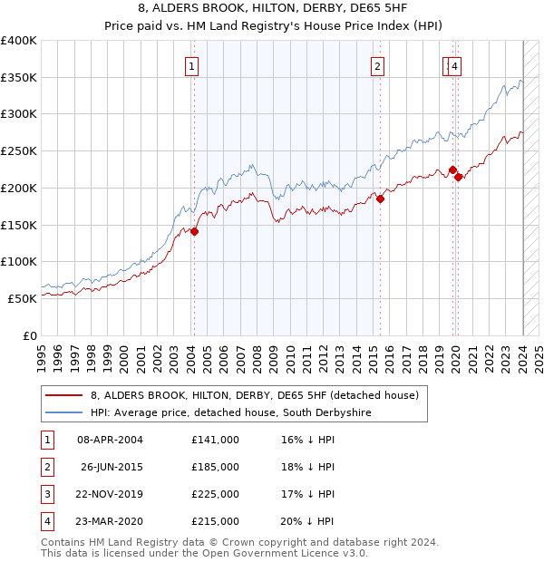 8, ALDERS BROOK, HILTON, DERBY, DE65 5HF: Price paid vs HM Land Registry's House Price Index