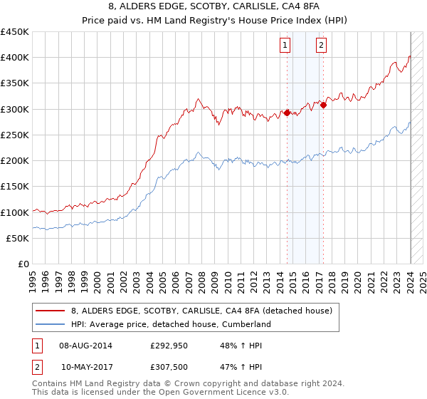 8, ALDERS EDGE, SCOTBY, CARLISLE, CA4 8FA: Price paid vs HM Land Registry's House Price Index