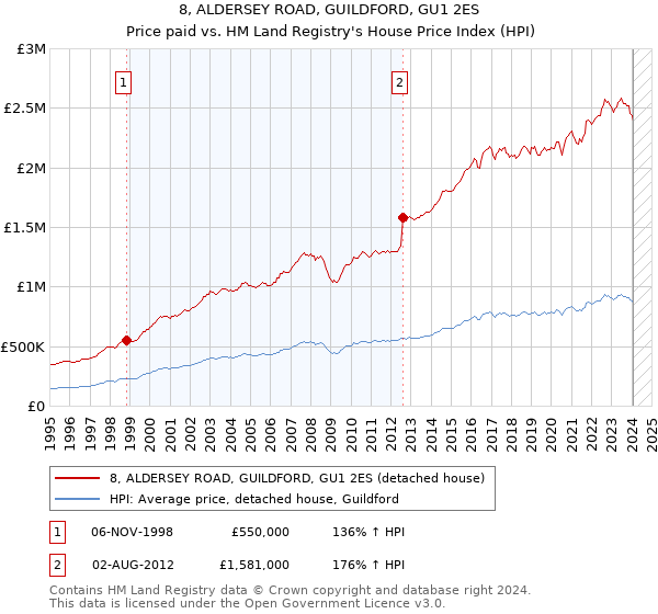 8, ALDERSEY ROAD, GUILDFORD, GU1 2ES: Price paid vs HM Land Registry's House Price Index
