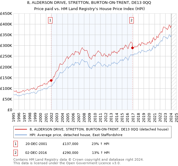8, ALDERSON DRIVE, STRETTON, BURTON-ON-TRENT, DE13 0QQ: Price paid vs HM Land Registry's House Price Index