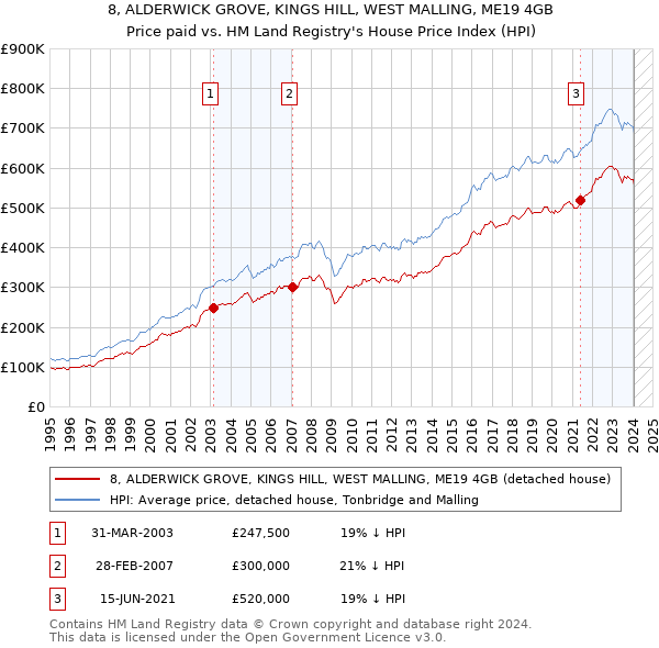 8, ALDERWICK GROVE, KINGS HILL, WEST MALLING, ME19 4GB: Price paid vs HM Land Registry's House Price Index