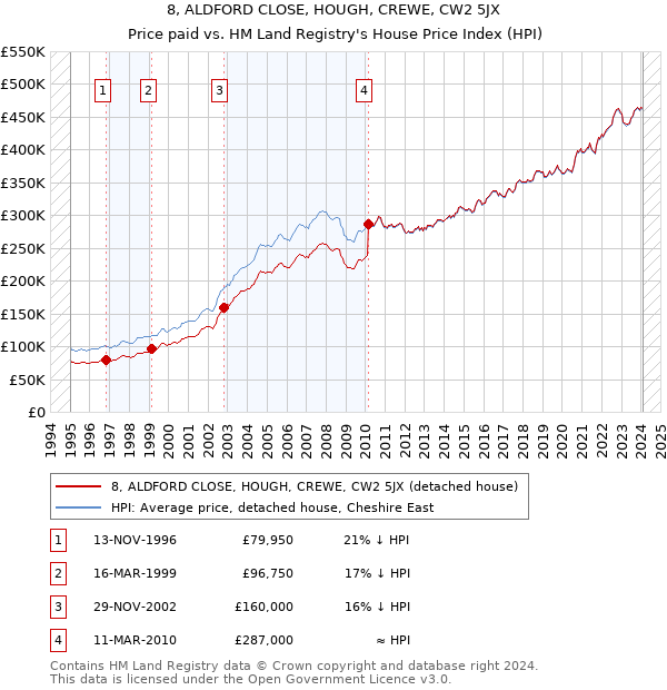 8, ALDFORD CLOSE, HOUGH, CREWE, CW2 5JX: Price paid vs HM Land Registry's House Price Index