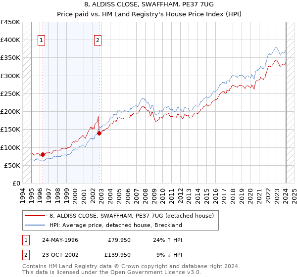 8, ALDISS CLOSE, SWAFFHAM, PE37 7UG: Price paid vs HM Land Registry's House Price Index