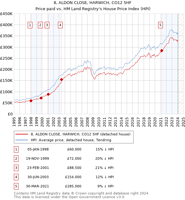 8, ALDON CLOSE, HARWICH, CO12 5HF: Price paid vs HM Land Registry's House Price Index