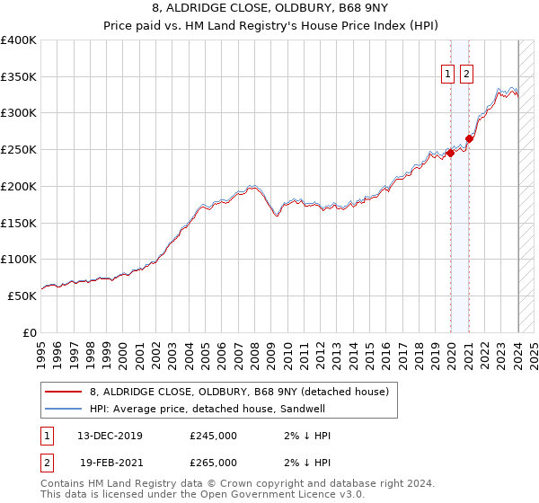 8, ALDRIDGE CLOSE, OLDBURY, B68 9NY: Price paid vs HM Land Registry's House Price Index