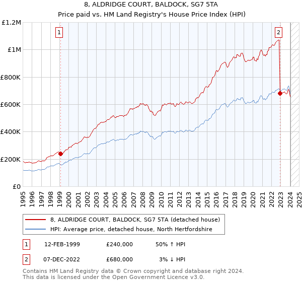 8, ALDRIDGE COURT, BALDOCK, SG7 5TA: Price paid vs HM Land Registry's House Price Index