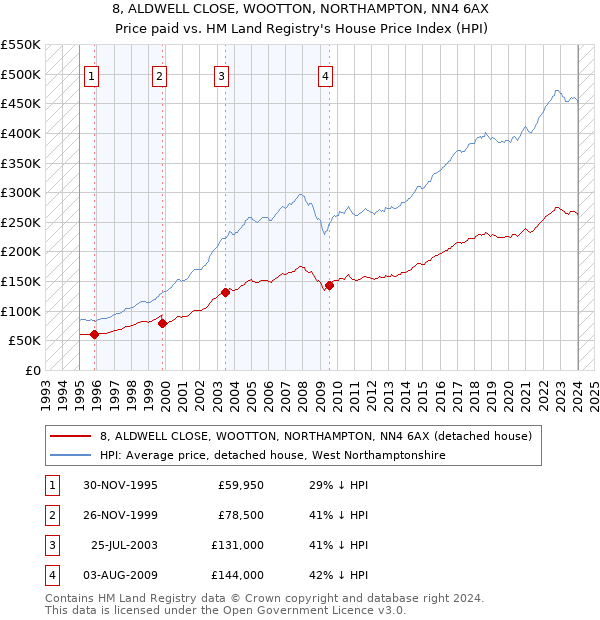 8, ALDWELL CLOSE, WOOTTON, NORTHAMPTON, NN4 6AX: Price paid vs HM Land Registry's House Price Index