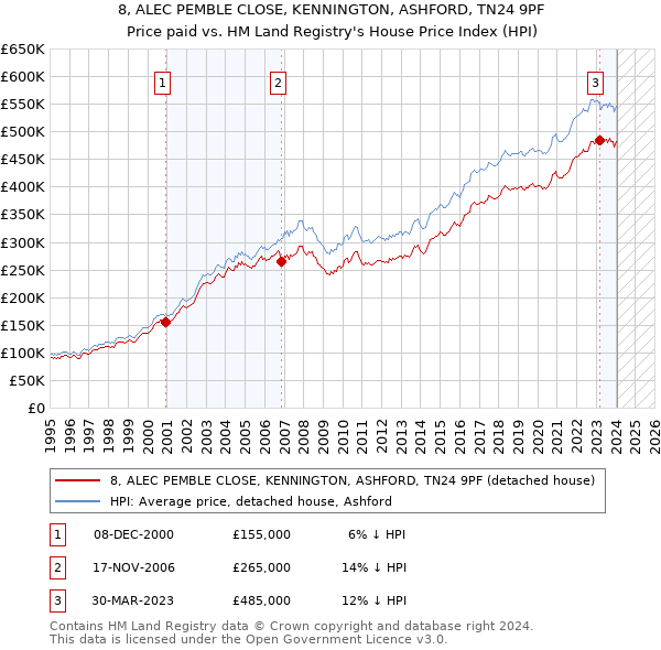8, ALEC PEMBLE CLOSE, KENNINGTON, ASHFORD, TN24 9PF: Price paid vs HM Land Registry's House Price Index