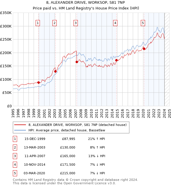 8, ALEXANDER DRIVE, WORKSOP, S81 7NP: Price paid vs HM Land Registry's House Price Index