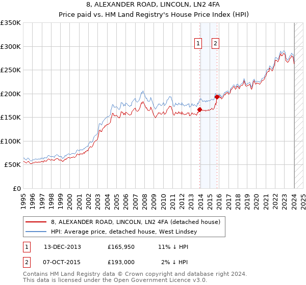 8, ALEXANDER ROAD, LINCOLN, LN2 4FA: Price paid vs HM Land Registry's House Price Index