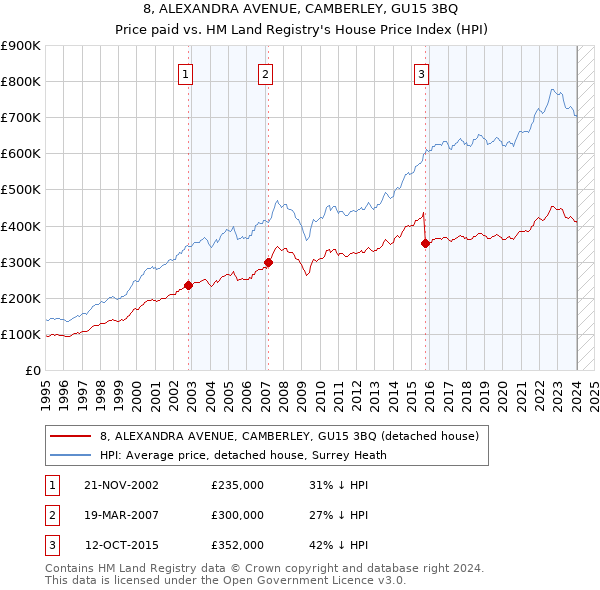 8, ALEXANDRA AVENUE, CAMBERLEY, GU15 3BQ: Price paid vs HM Land Registry's House Price Index