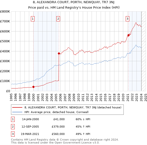 8, ALEXANDRA COURT, PORTH, NEWQUAY, TR7 3NJ: Price paid vs HM Land Registry's House Price Index