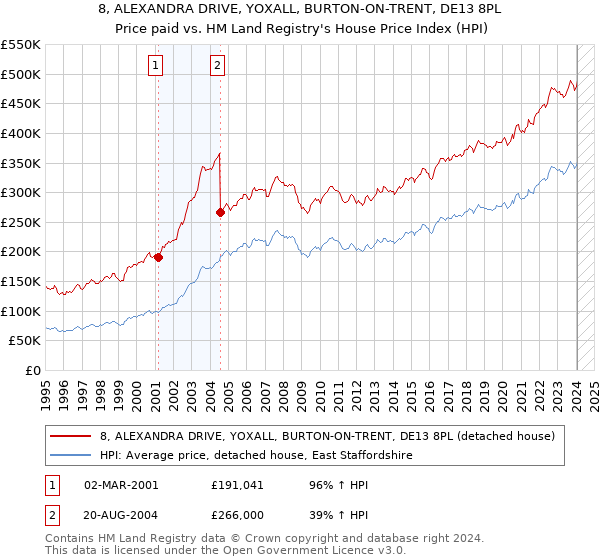 8, ALEXANDRA DRIVE, YOXALL, BURTON-ON-TRENT, DE13 8PL: Price paid vs HM Land Registry's House Price Index