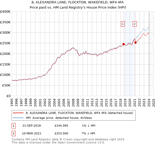 8, ALEXANDRA LANE, FLOCKTON, WAKEFIELD, WF4 4FA: Price paid vs HM Land Registry's House Price Index