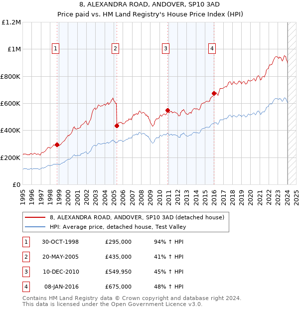 8, ALEXANDRA ROAD, ANDOVER, SP10 3AD: Price paid vs HM Land Registry's House Price Index
