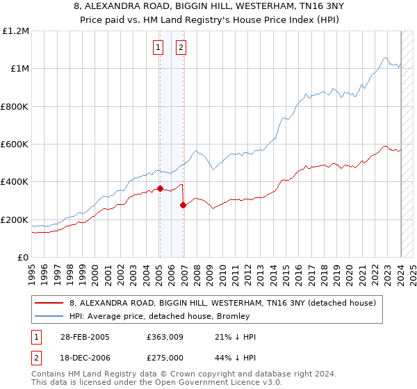 8, ALEXANDRA ROAD, BIGGIN HILL, WESTERHAM, TN16 3NY: Price paid vs HM Land Registry's House Price Index