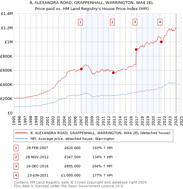 8, ALEXANDRA ROAD, GRAPPENHALL, WARRINGTON, WA4 2EL: Price paid vs HM Land Registry's House Price Index