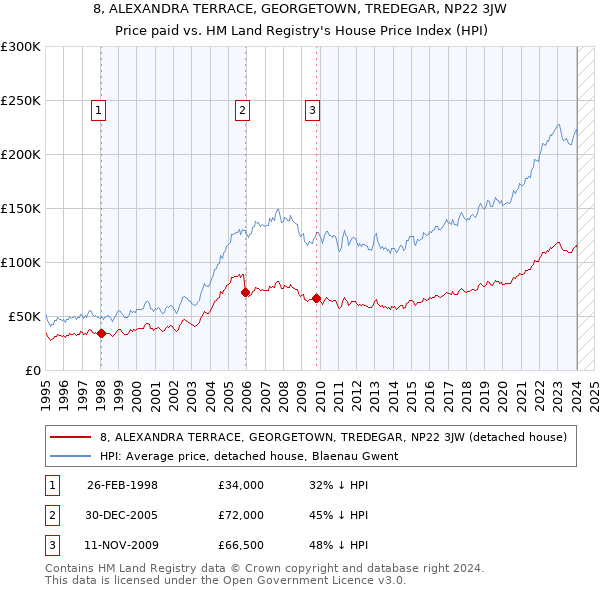 8, ALEXANDRA TERRACE, GEORGETOWN, TREDEGAR, NP22 3JW: Price paid vs HM Land Registry's House Price Index