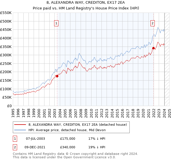 8, ALEXANDRA WAY, CREDITON, EX17 2EA: Price paid vs HM Land Registry's House Price Index