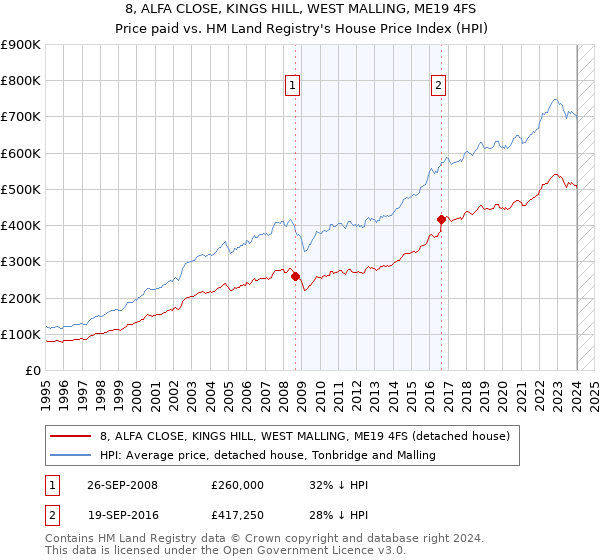 8, ALFA CLOSE, KINGS HILL, WEST MALLING, ME19 4FS: Price paid vs HM Land Registry's House Price Index