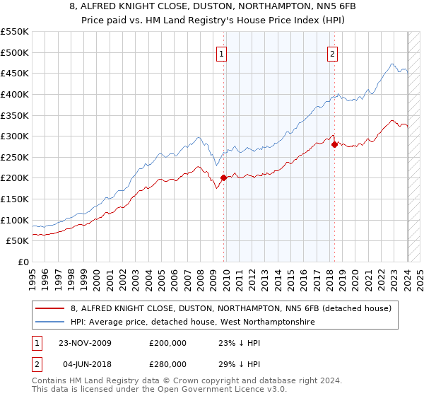 8, ALFRED KNIGHT CLOSE, DUSTON, NORTHAMPTON, NN5 6FB: Price paid vs HM Land Registry's House Price Index