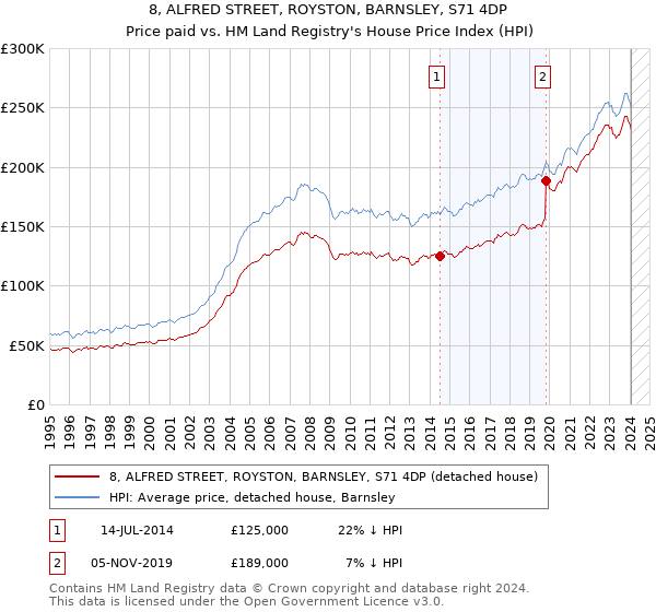 8, ALFRED STREET, ROYSTON, BARNSLEY, S71 4DP: Price paid vs HM Land Registry's House Price Index