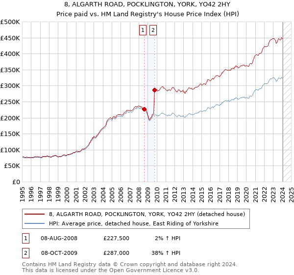 8, ALGARTH ROAD, POCKLINGTON, YORK, YO42 2HY: Price paid vs HM Land Registry's House Price Index