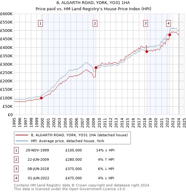 8, ALGARTH ROAD, YORK, YO31 1HA: Price paid vs HM Land Registry's House Price Index