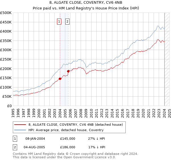 8, ALGATE CLOSE, COVENTRY, CV6 4NB: Price paid vs HM Land Registry's House Price Index