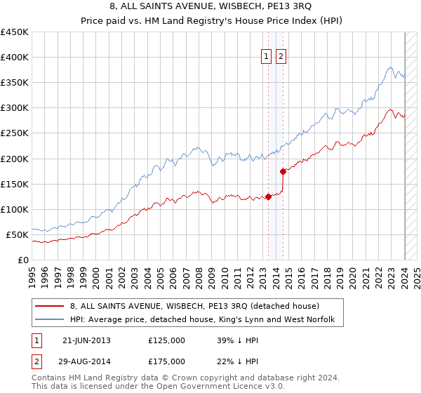 8, ALL SAINTS AVENUE, WISBECH, PE13 3RQ: Price paid vs HM Land Registry's House Price Index