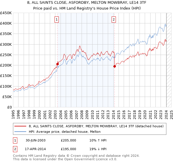 8, ALL SAINTS CLOSE, ASFORDBY, MELTON MOWBRAY, LE14 3TF: Price paid vs HM Land Registry's House Price Index