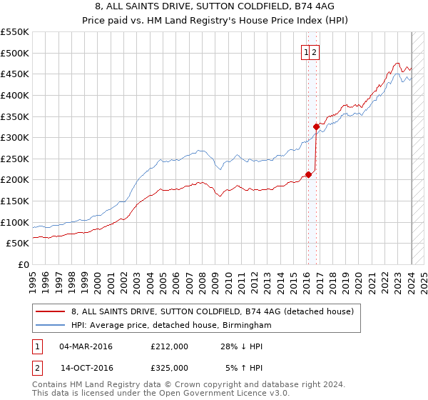 8, ALL SAINTS DRIVE, SUTTON COLDFIELD, B74 4AG: Price paid vs HM Land Registry's House Price Index