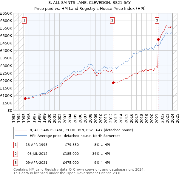 8, ALL SAINTS LANE, CLEVEDON, BS21 6AY: Price paid vs HM Land Registry's House Price Index