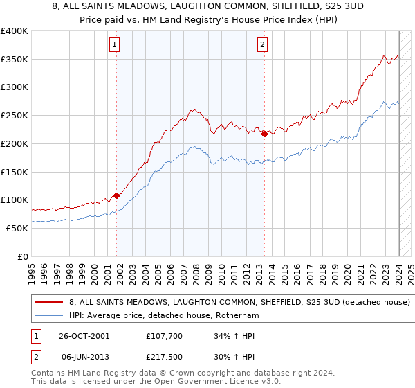 8, ALL SAINTS MEADOWS, LAUGHTON COMMON, SHEFFIELD, S25 3UD: Price paid vs HM Land Registry's House Price Index