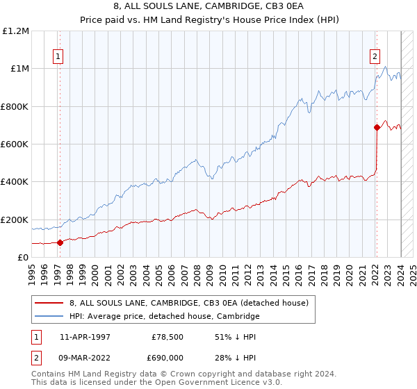 8, ALL SOULS LANE, CAMBRIDGE, CB3 0EA: Price paid vs HM Land Registry's House Price Index
