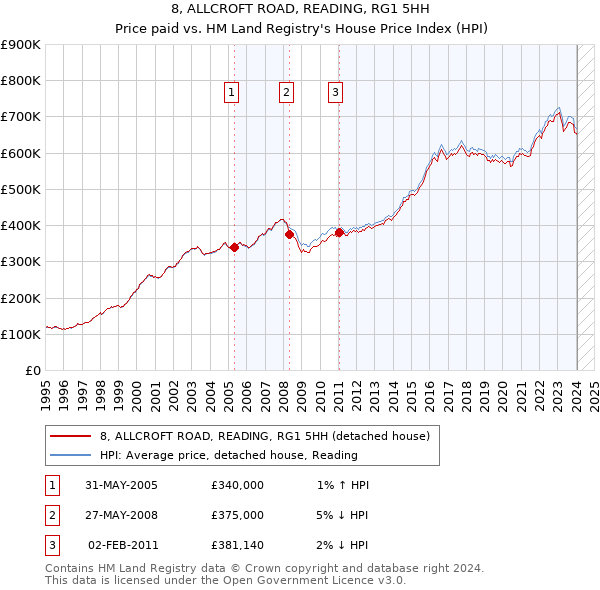 8, ALLCROFT ROAD, READING, RG1 5HH: Price paid vs HM Land Registry's House Price Index