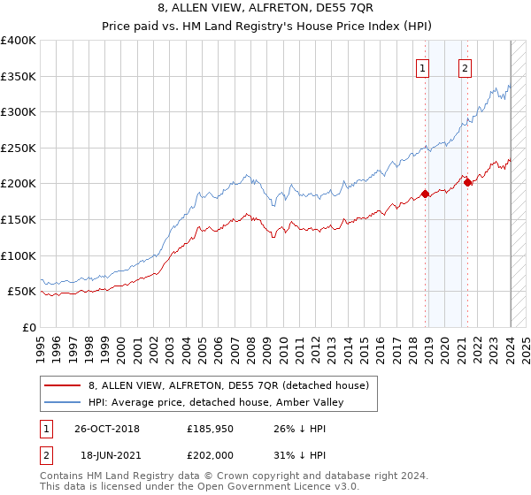 8, ALLEN VIEW, ALFRETON, DE55 7QR: Price paid vs HM Land Registry's House Price Index