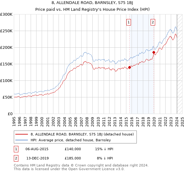 8, ALLENDALE ROAD, BARNSLEY, S75 1BJ: Price paid vs HM Land Registry's House Price Index