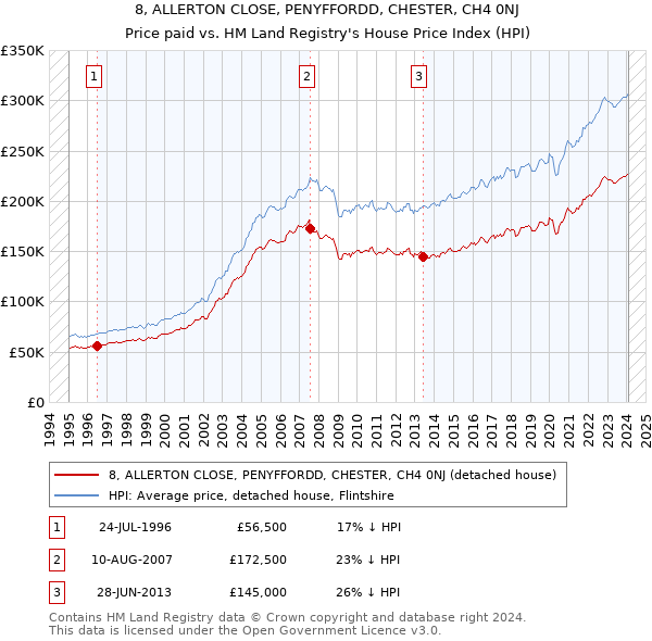 8, ALLERTON CLOSE, PENYFFORDD, CHESTER, CH4 0NJ: Price paid vs HM Land Registry's House Price Index